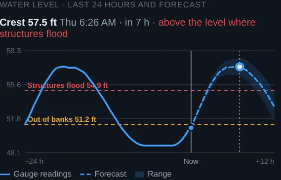 The site panel's water-level chart: the gauge's readings over the last 24 hours, the forecast with its range, the site's out-of-banks and structure-flooding levels, and the forecast crest