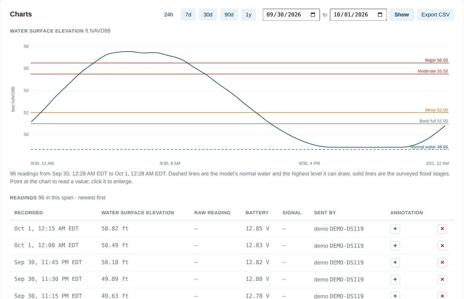 A site's page: the water level over 24 hours against its flood stages, and every reading the gauge sent
